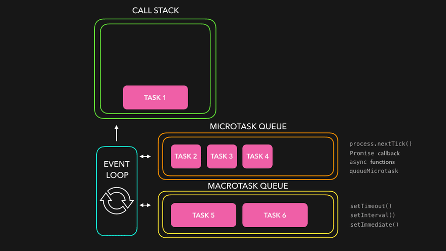 How the JavaScript Event Loop Works