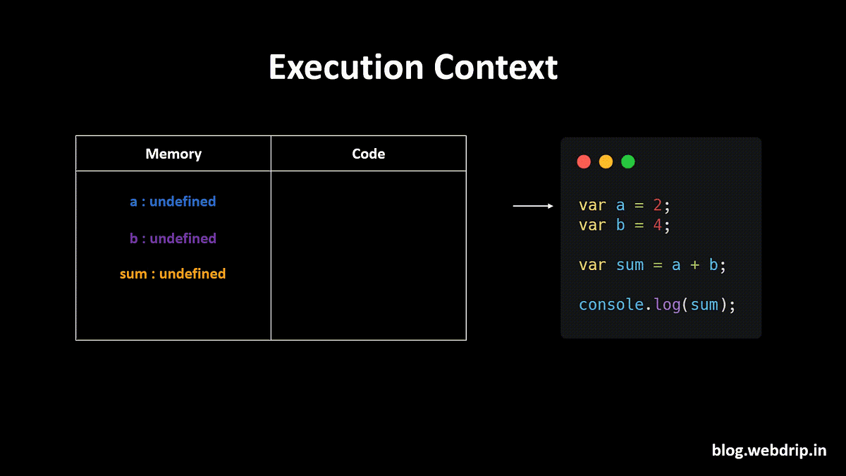 JavaScript Execution Context: How Code Runs